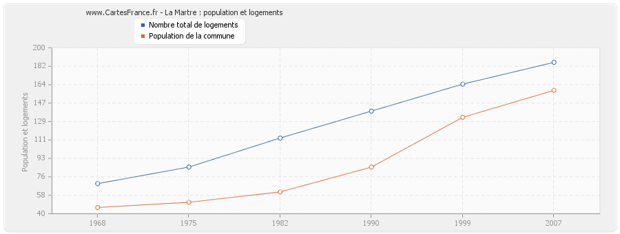 La Martre : population et logements